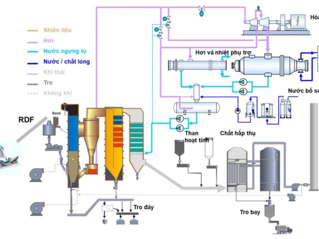 Minh họa công nghệ đốt CTRSH