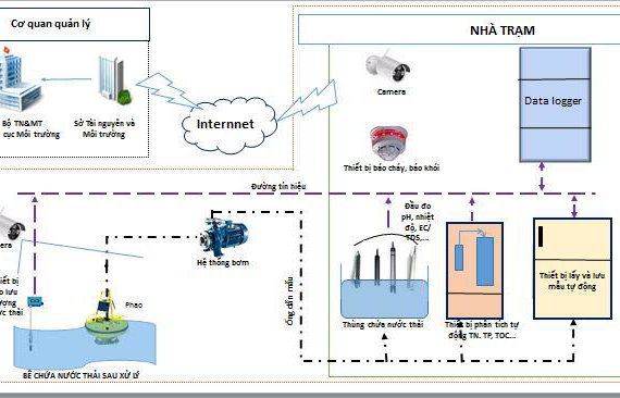 tram-quan-trac-nuoc-thai