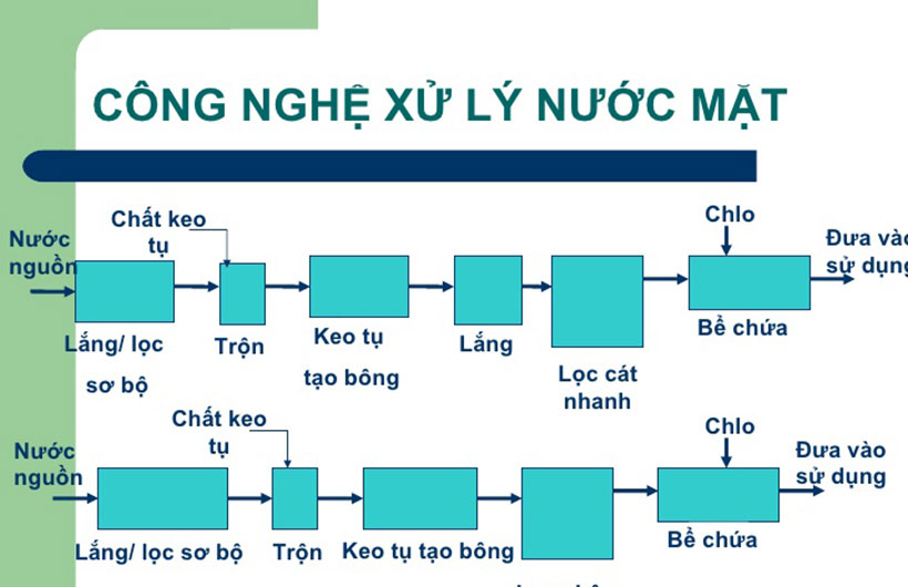 Hệ thống xử lý nước mặt