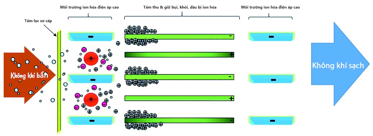 Lọc bụi tĩnh điện